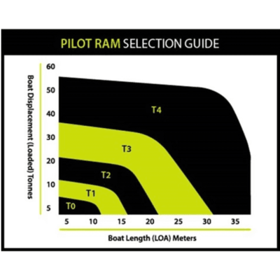 PILOT RAM SELECTION GUIDE