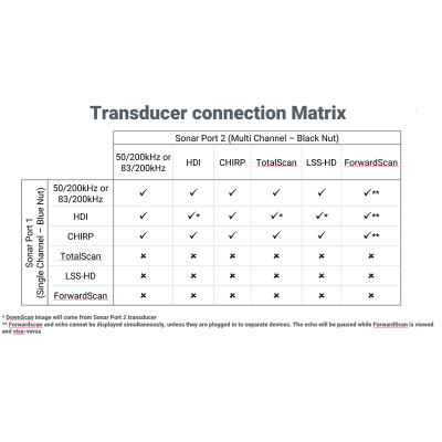 Transducer connection Matrix